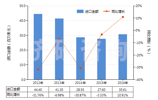 2012-2016年中國塑料壓延成型機(HS84774020)進口總額及增速統(tǒng)計 2012-2016年中國塑料壓延成型機(HS84774020)進口總額及增速統(tǒng)計
